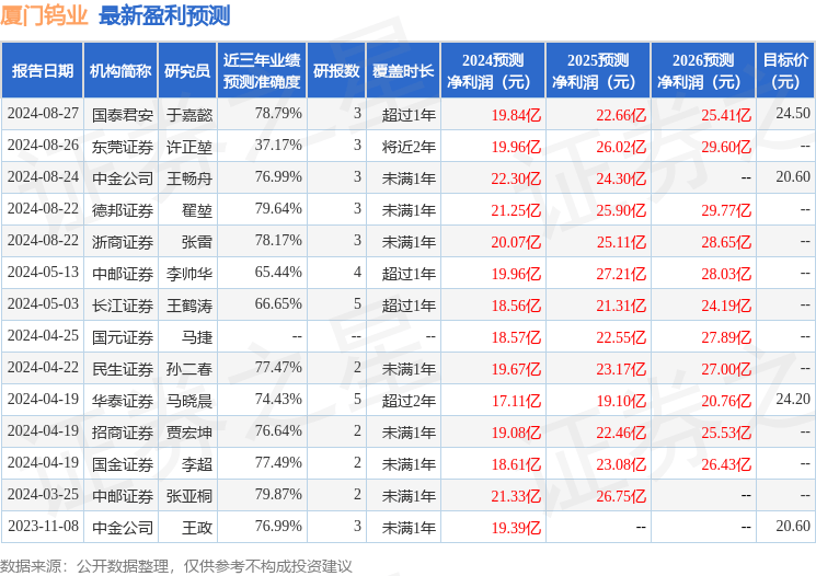 国元证券：给予厦门钨业增持评级