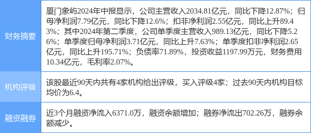 厦门象屿涨5.33%，东吴证券三周前给出“买入”评级