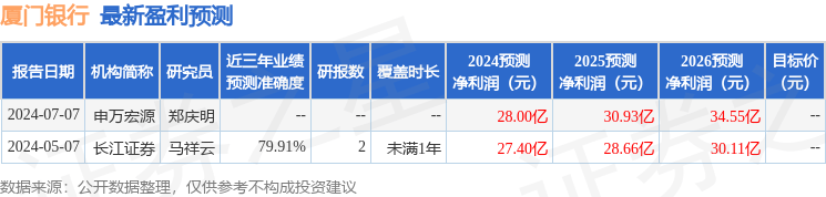 厦门银行：国泰君安证券、申万宏源证券等多家机构于9月10日调研我司