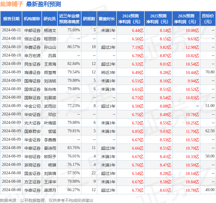 盐津铺子：8月9日接受机构调研，方正证券、工银瑞信基金等多家机构参与