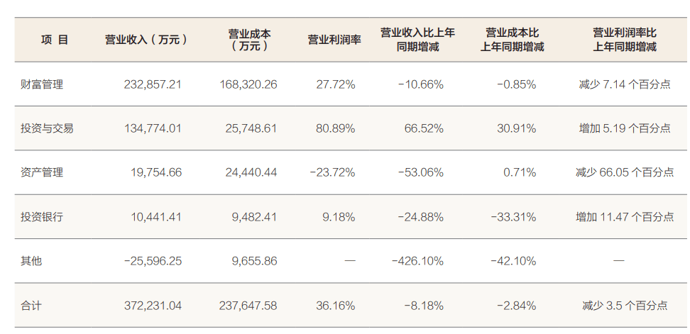 方正证券上半年营收净利双下滑：营业部减少了4家、员工减少182人