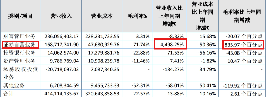 45倍！！粤开证券自营业务业绩斐然！