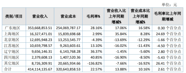 45倍！！粤开证券自营业务业绩斐然！