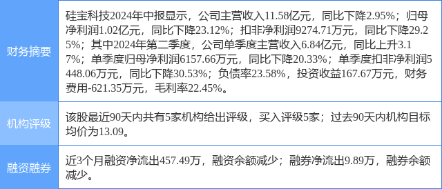 硅宝科技涨5.36%，开源证券一个月前给出“买入”评级