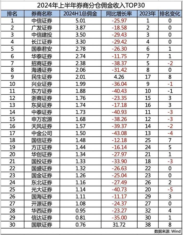 券商上半年基金分仓佣金收入续降三成，民生、国联证券逆势突围