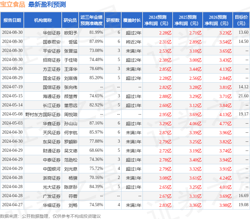 华福证券：给予宝立食品买入评级
