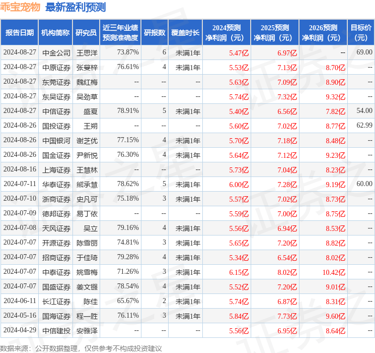 山西证券：给予乖宝宠物增持评级