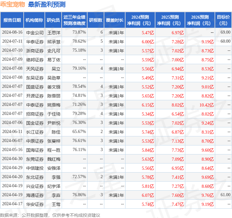 上海证券：给予乖宝宠物买入评级