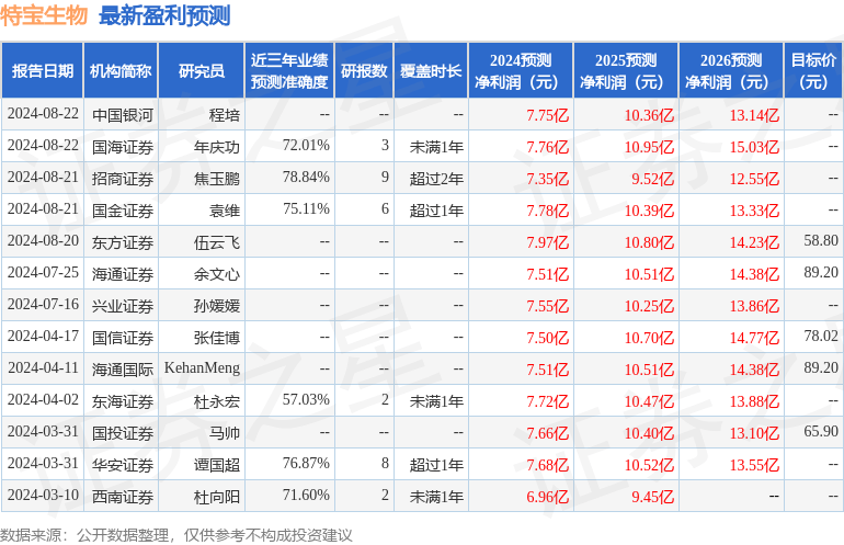 东海证券：给予特宝生物买入评级