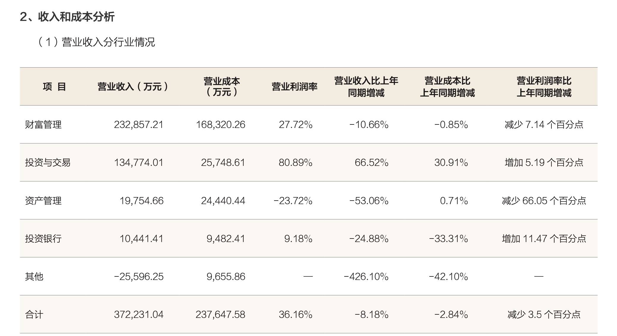 方正证券上半年营收净利双降：投行、资管业绩承压，分仓佣金下滑超两成