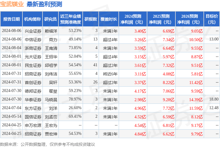 天风证券：给予宝武镁业买入评级，目标价位14.0元