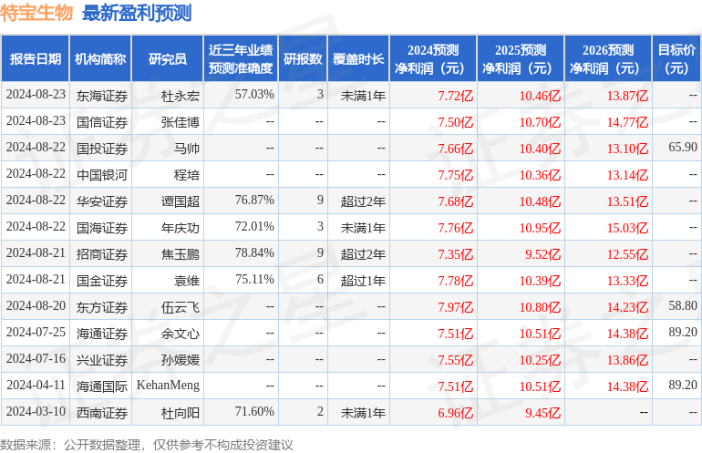 财信证券：给予特宝生物买入评级，目标价位65.1元