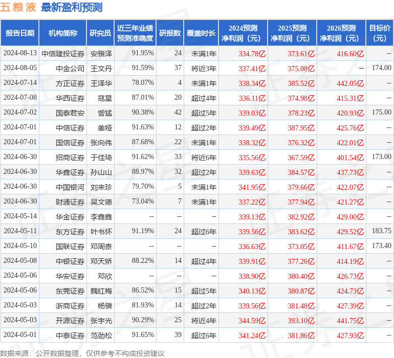 信达证券：给予五粮液买入评级