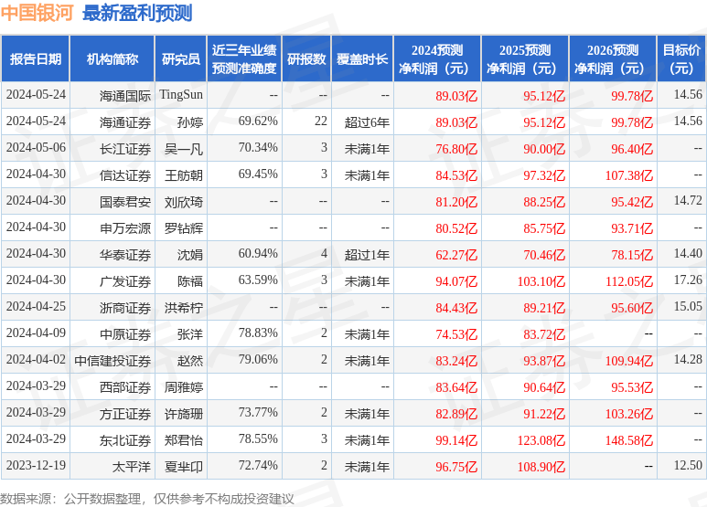 信达证券：给予中国银河买入评级