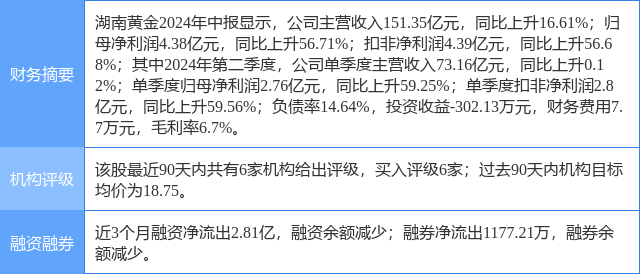 湖南黄金涨6.61%，国金证券一个月前给出“买入”评级
