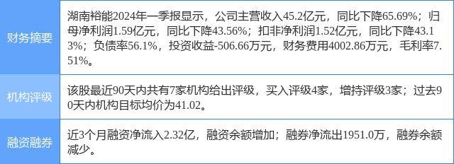 湖南裕能涨5.92%，东吴证券一个月前给出“买入”评级，目标价50.00元