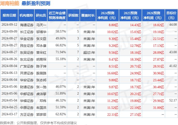 湖南裕能：汇添富基金、申万宏源证券等多家机构于9月25日调研我司