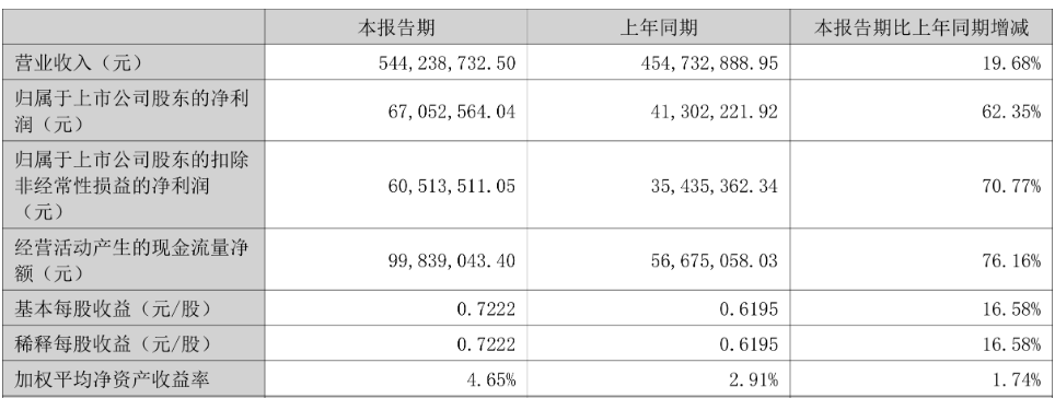 青木科技股东拟减持 上市即巅峰超募3亿兴业证券保荐