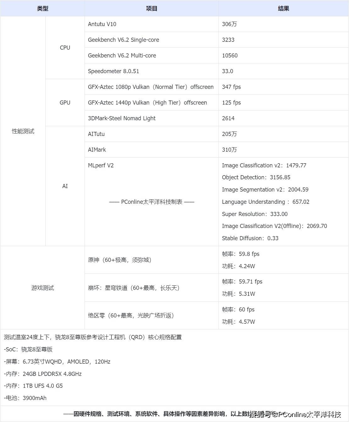 自研Oyron CPU，骁龙8至尊版实测：目前智能手机的最强性能！