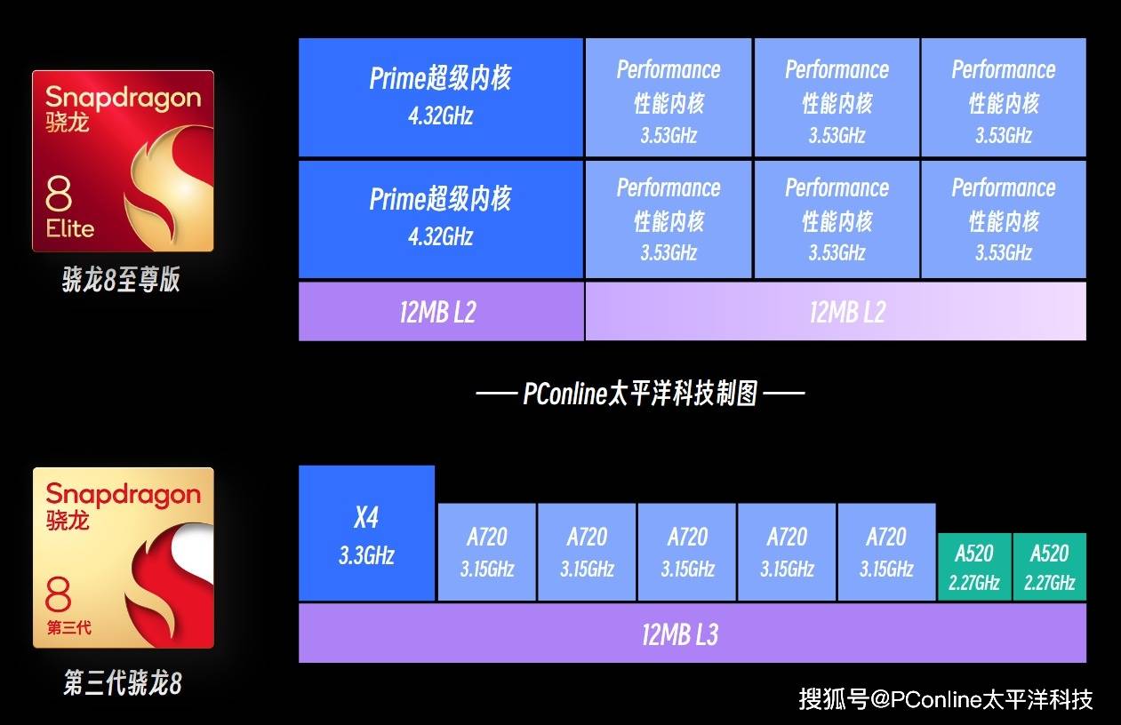 自研Oyron CPU，骁龙8至尊版实测：目前智能手机的最强性能！