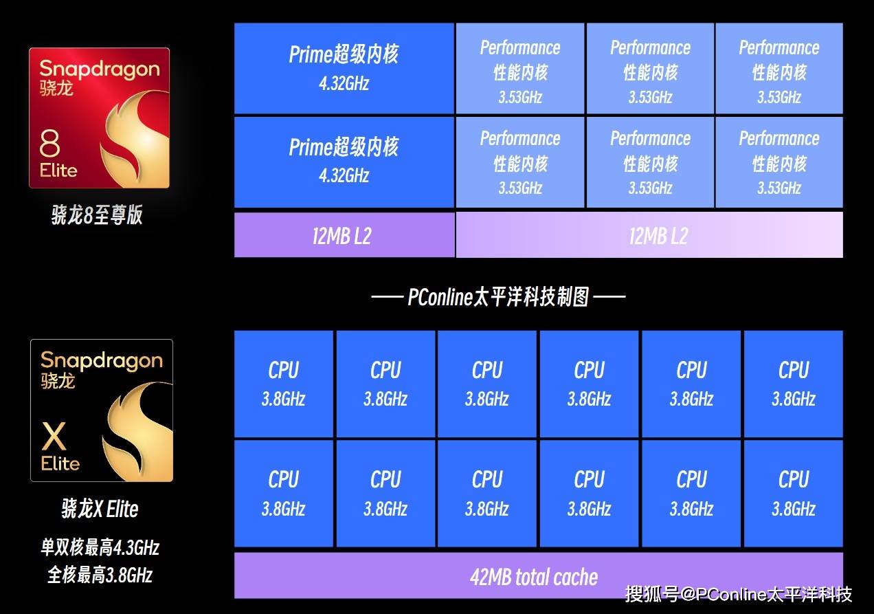 自研Oyron CPU，骁龙8至尊版实测：目前智能手机的最强性能！