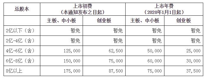 证券公司收费(证券公司收费最低)