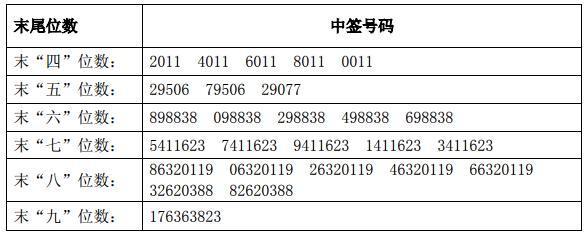 国信证券中签(国信证券中签1000元,有多少股,会涨高吗?)