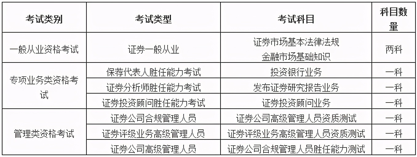 证券从业资格考试哪些科目(证券从业资格考试考哪些内容)