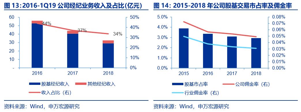 证券市场份额(券商占大盘比重)