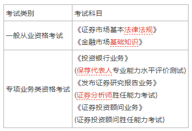 证券从业资格考试哪些科目(证券从业资格考试哪些科目及格)