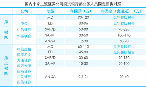 证券公司薪酬(证券公司薪酬管理制度)