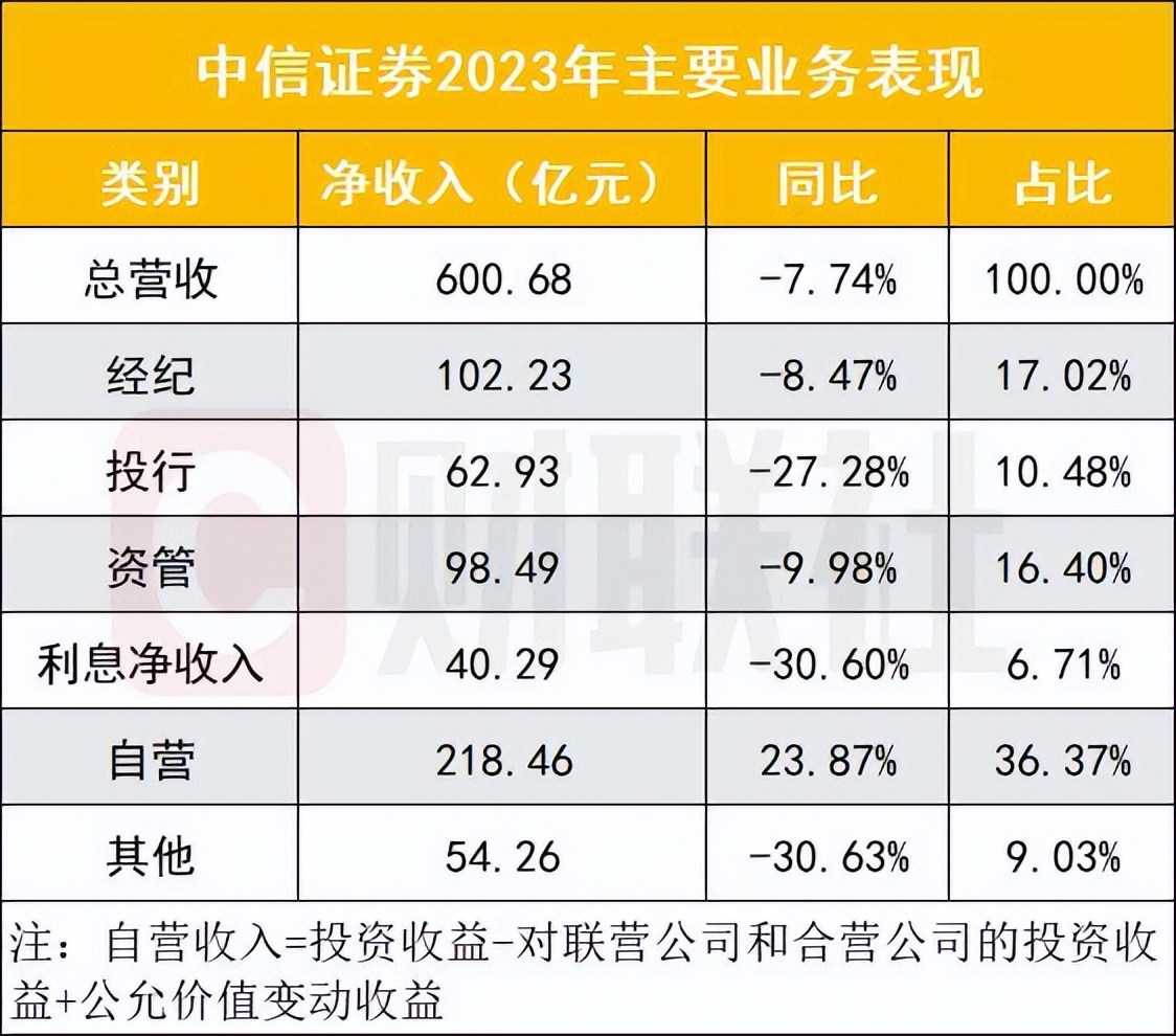 中信证券收费(中信证券收费怎么样)