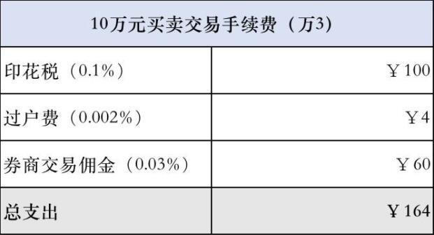 证券佣金调整(证券佣金调整流程)