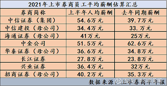 证券公司薪酬(证券公司薪酬结构)