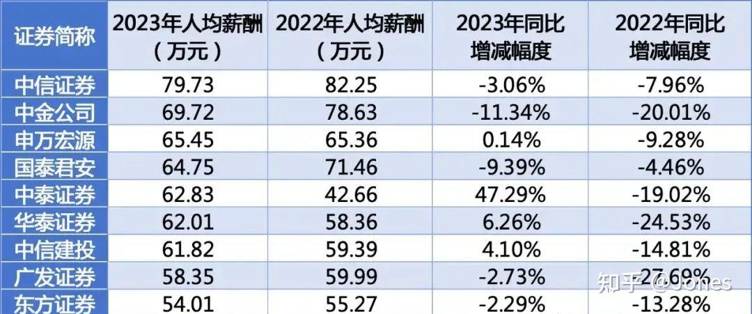 证券公司薪酬(证券公司薪酬排行榜2022最新)