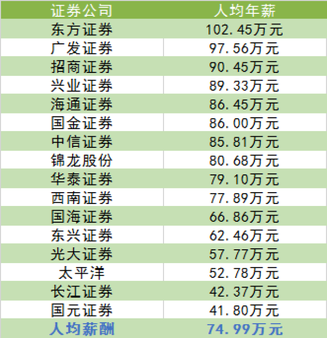 证券公司薪酬(证券公司薪酬排行榜2022最新)