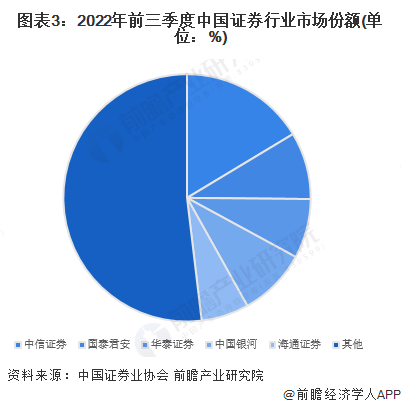 证券市场份额(证券市场份额有进步)