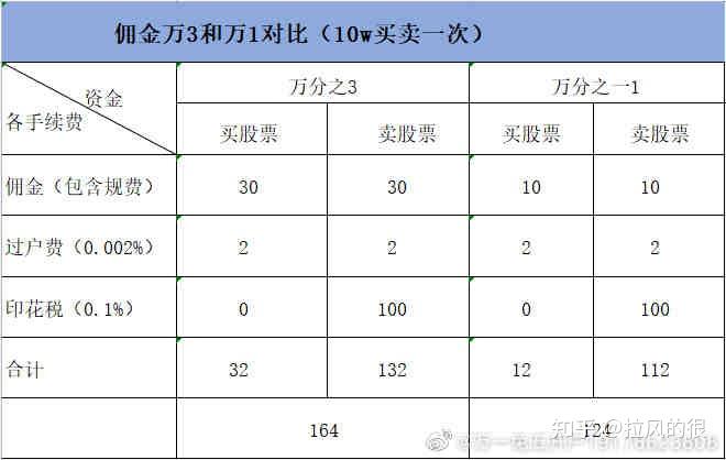 证券佣金调整(证券佣金调整后多久会被调回)