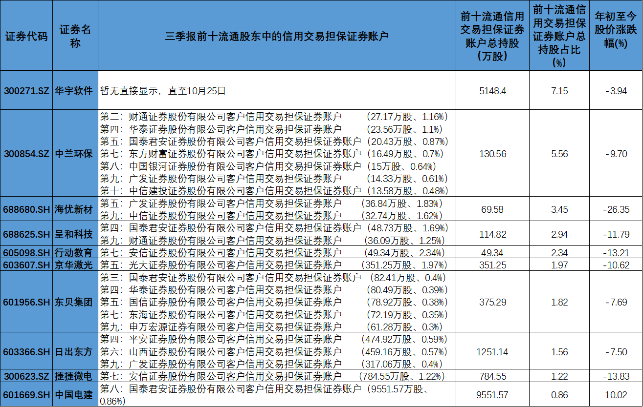 客户信用交易担保证券账户(客户信用交易担保证券账户记录的证券)