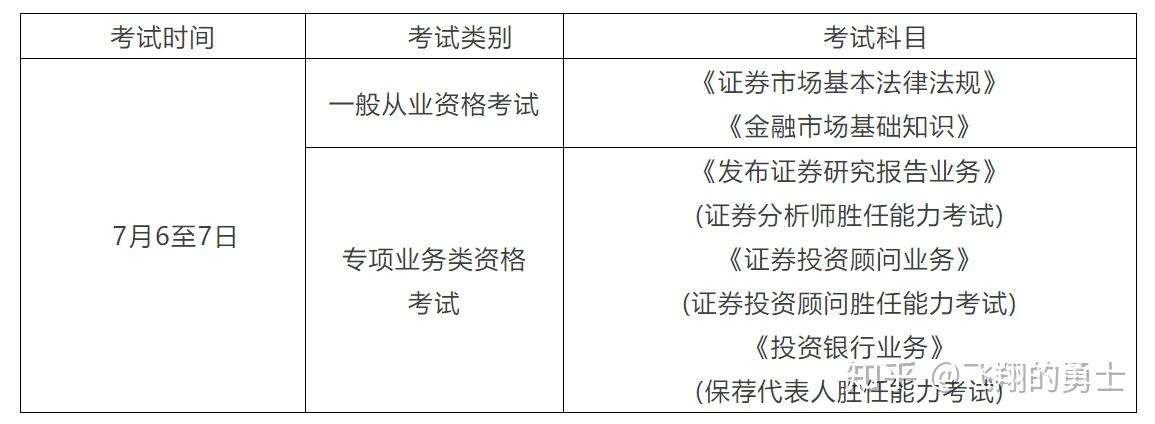 证券从业资格考试哪些科目(证券从业资格考试考哪几科?)