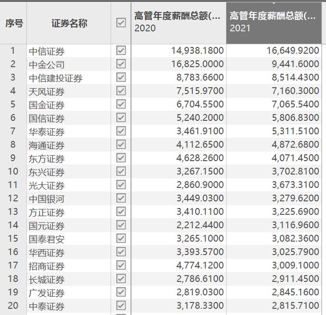 证券公司薪酬(证券公司薪酬排名)